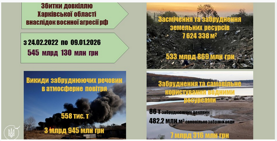 Новин Харкова: екологічні збитки від війни рф перевищили 545 млрд грн